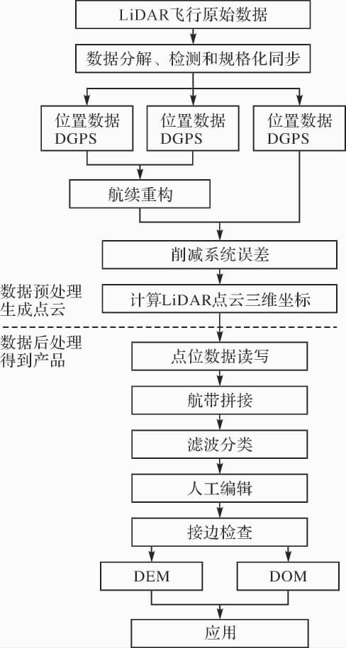 機載激光點云數據處理技術流程.jpg